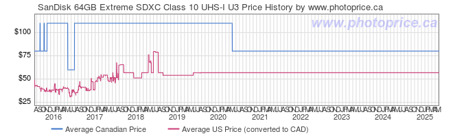 Price History Graph for SanDisk 64GB Extreme SDXC Class 10 UHS-I U3