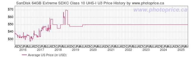 US Price History Graph for SanDisk 64GB Extreme SDXC Class 10 UHS-I U3