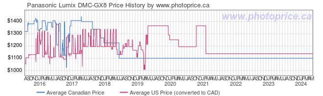 Price History Graph for Panasonic Lumix DMC-GX8