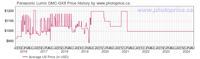 US Price History Graph for Panasonic Lumix DMC-GX8