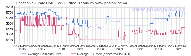 Price History Graph for Panasonic Lumix DMC-FZ300