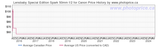 Price History Graph for Lensbaby Special Edition Spark 50mm f/2 for Canon