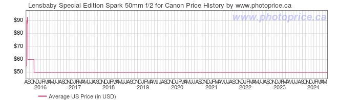 US Price History Graph for Lensbaby Special Edition Spark 50mm f/2 for Canon