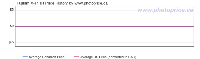 Price History Graph for Fujifilm X-T1 IR