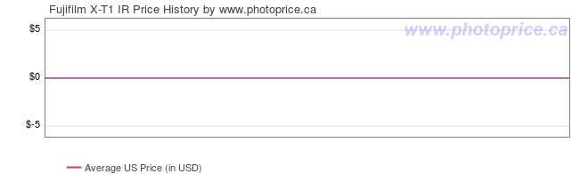 US Price History Graph for Fujifilm X-T1 IR