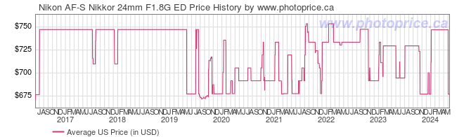US Price History Graph for Nikon AF-S Nikkor 24mm F1.8G ED