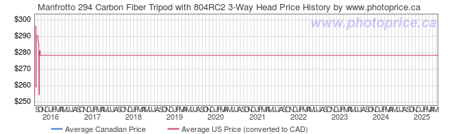 Price History Graph for Manfrotto 294 Carbon Fiber Tripod with 804RC2 3-Way Head