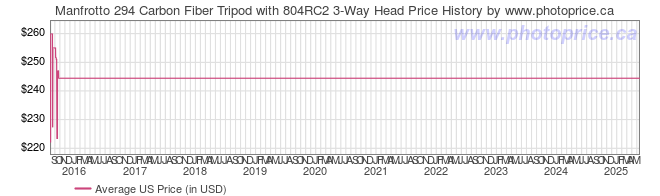 US Price History Graph for Manfrotto 294 Carbon Fiber Tripod with 804RC2 3-Way Head