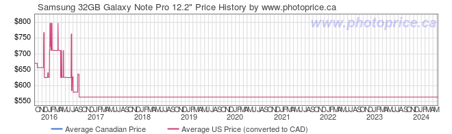Price History Graph for Samsung 32GB Galaxy Note Pro 12.2