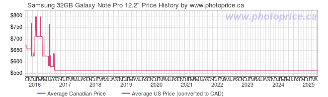 Price History Graph for Samsung 32GB Galaxy Note Pro 12.2