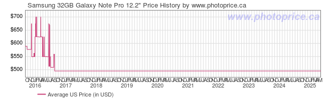 US Price History Graph for Samsung 32GB Galaxy Note Pro 12.2