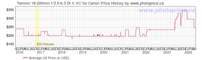 US Price History Graph for Tamron 18-200mm f/3.5-6.3 Di II VC for Canon
