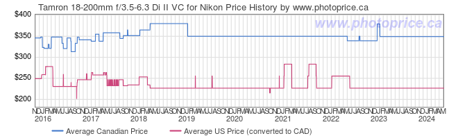 Price History Graph for Tamron 18-200mm f/3.5-6.3 Di II VC for Nikon
