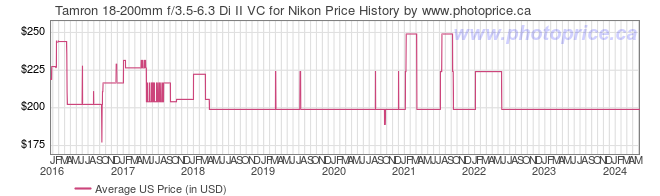 US Price History Graph for Tamron 18-200mm f/3.5-6.3 Di II VC for Nikon