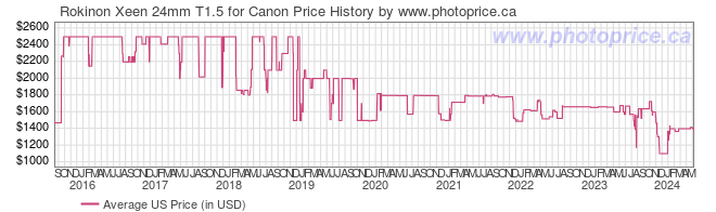 US Price History Graph for Rokinon Xeen 24mm T1.5 for Canon