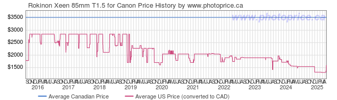 Price History Graph for Rokinon Xeen 85mm T1.5 for Canon