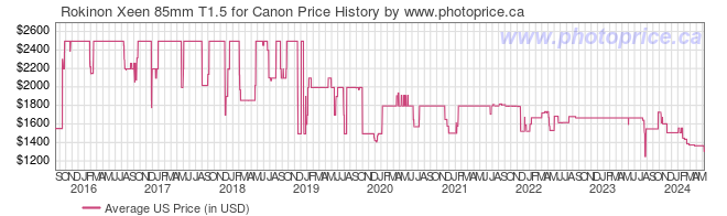 US Price History Graph for Rokinon Xeen 85mm T1.5 for Canon