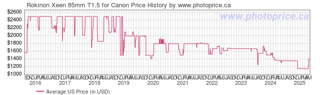 US Price History Graph for Rokinon Xeen 85mm T1.5 for Canon