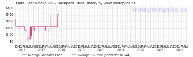 Price History Graph for Gura Gear Kiboko 22L+ Backpack