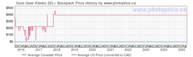 Price History Graph for Gura Gear Kiboko 22L+ Backpack