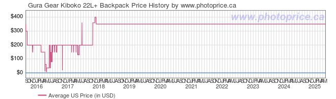 US Price History Graph for Gura Gear Kiboko 22L+ Backpack