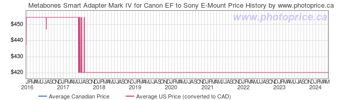 Price History Graph for Metabones Smart Adapter Mark IV for Canon EF to Sony E-Mount