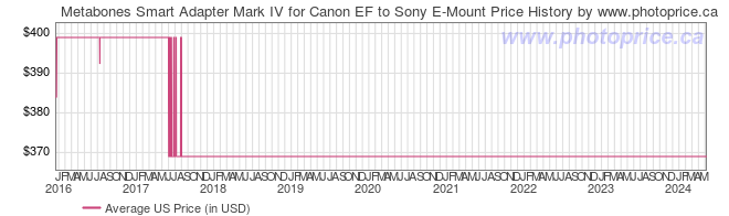 US Price History Graph for Metabones Smart Adapter Mark IV for Canon EF to Sony E-Mount