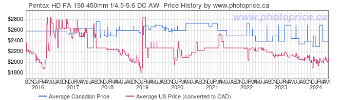 Price History Graph for Pentax HD FA 150-450mm f/4.5-5.6 DC AW 
