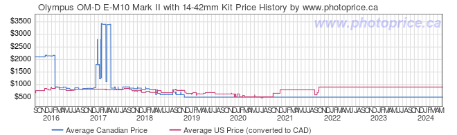 Price History Graph for Olympus OM-D E-M10 Mark II with 14-42mm Kit