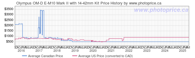 Price History Graph for Olympus OM-D E-M10 Mark II with 14-42mm Kit