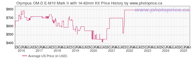 US Price History Graph for Olympus OM-D E-M10 Mark II with 14-42mm Kit