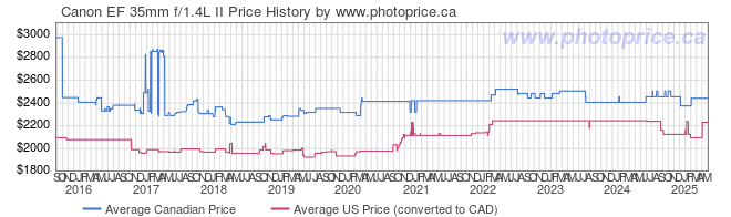 Price History Graph for Canon EF 35mm f/1.4L II