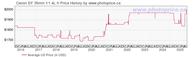 US Price History Graph for Canon EF 35mm f/1.4L II