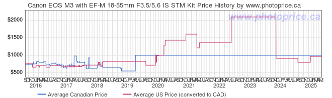 Price History Graph for Canon EOS M3 with EF-M 18-55mm F3.5/5.6 IS STM Kit