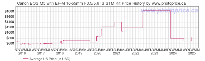 US Price History Graph for Canon EOS M3 with EF-M 18-55mm F3.5/5.6 IS STM Kit