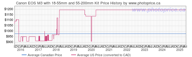 Price History Graph for Canon EOS M3 with 18-55mm and 55-200mm Kit