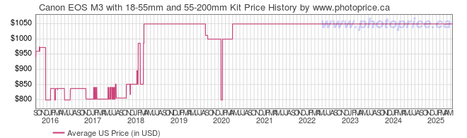 US Price History Graph for Canon EOS M3 with 18-55mm and 55-200mm Kit