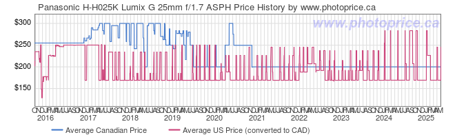 Price History Graph for Panasonic H-H025K Lumix G 25mm f/1.7 ASPH