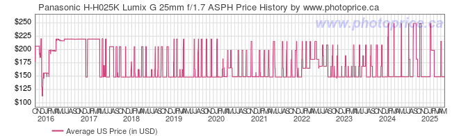 US Price History Graph for Panasonic H-H025K Lumix G 25mm f/1.7 ASPH