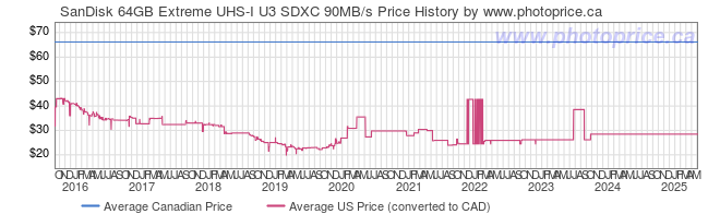 Price History Graph for SanDisk 64GB Extreme UHS-I U3 SDXC 90MB/s