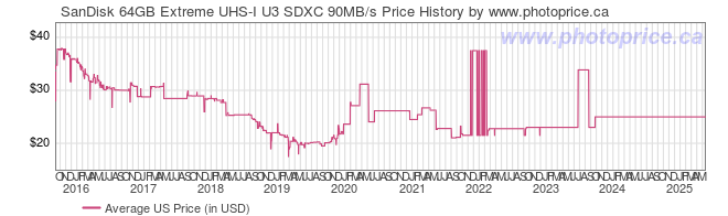 US Price History Graph for SanDisk 64GB Extreme UHS-I U3 SDXC 90MB/s