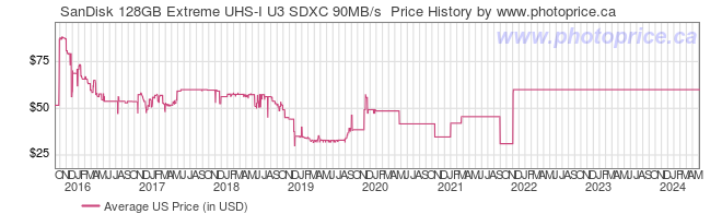 US Price History Graph for SanDisk 128GB Extreme UHS-I U3 SDXC 90MB/s 