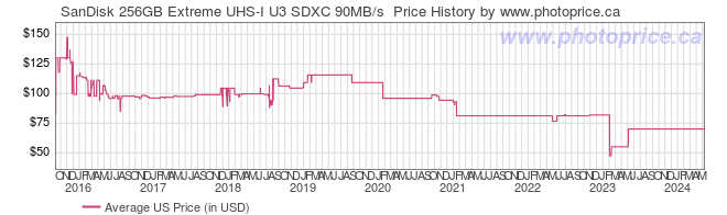 US Price History Graph for SanDisk 256GB Extreme UHS-I U3 SDXC 90MB/s 