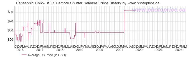 US Price History Graph for Panasonic DMW-RSL1 Remote Shutter Release 