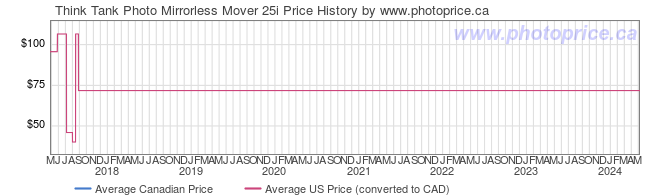 Price History Graph for Think Tank Photo Mirrorless Mover 25i