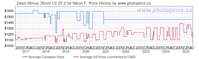 Price History Graph for Zeiss Milvus 35mm f/2 ZF.2 for Nikon F 