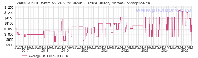 US Price History Graph for Zeiss Milvus 35mm f/2 ZF.2 for Nikon F 