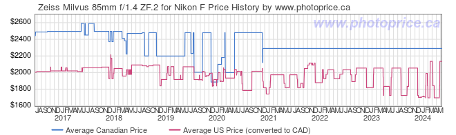 Price History Graph for Zeiss Milvus 85mm f/1.4 ZF.2 for Nikon F