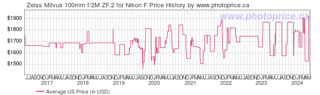 US Price History Graph for Zeiss Milvus 100mm f/2M ZF.2 for Nikon F