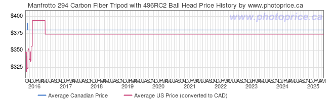 Price History Graph for Manfrotto 294 Carbon Fiber Tripod with 496RC2 Ball Head
